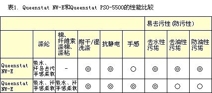 表1. Queenstat NW-E和Queenstat PSO-5500的性能比较