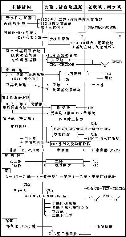 图1.耐久性亲水SR整理剂化学结构概况